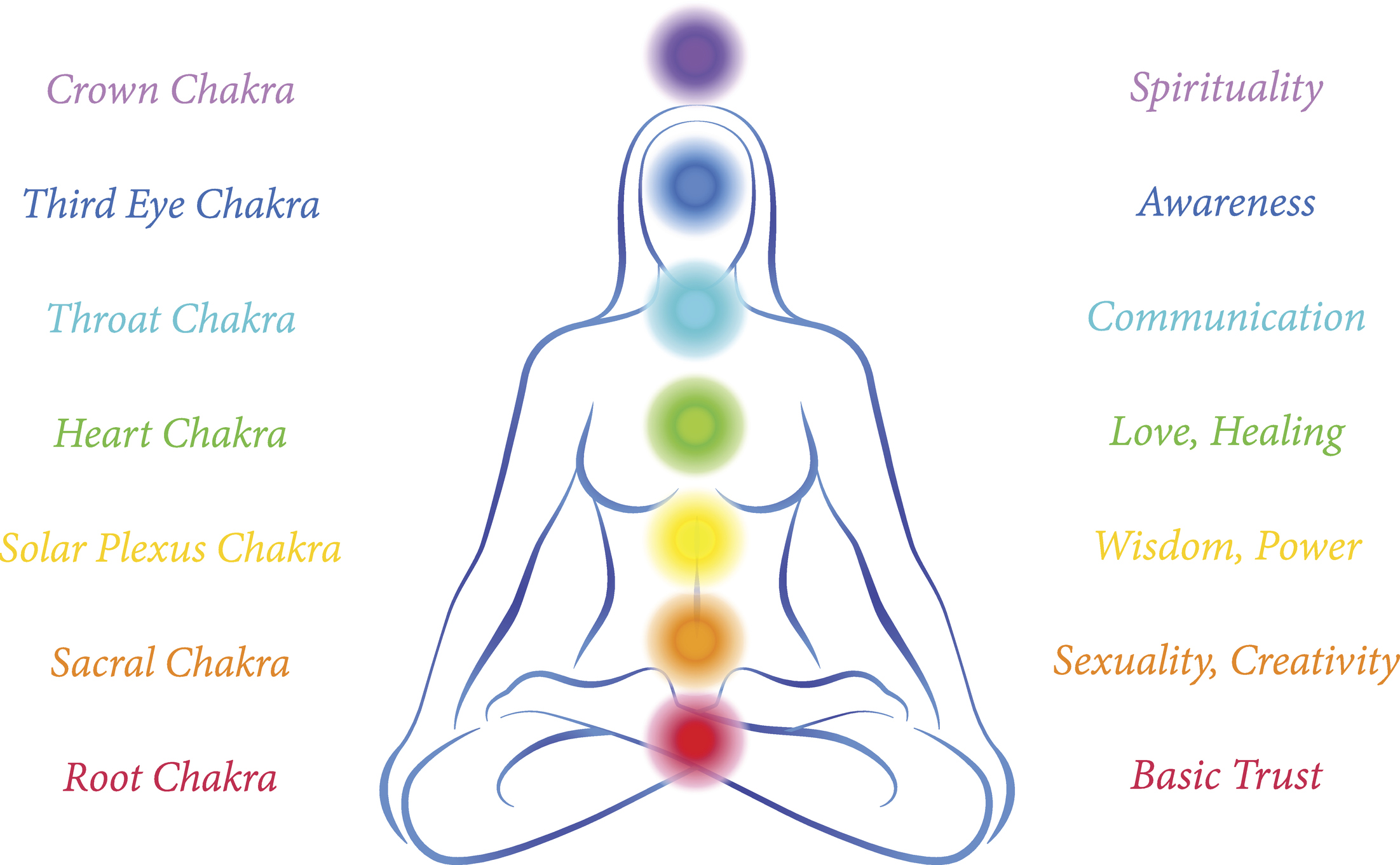 How To Plan A Chakra Themed Yoga Class 