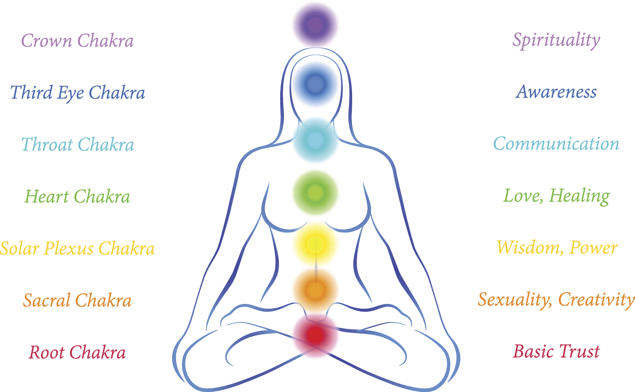 chakra yoga